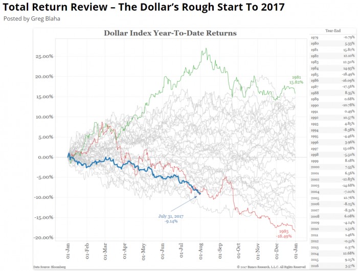 Dollar index year to date returns