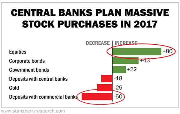 central banks plan massive stock purchases in 2017