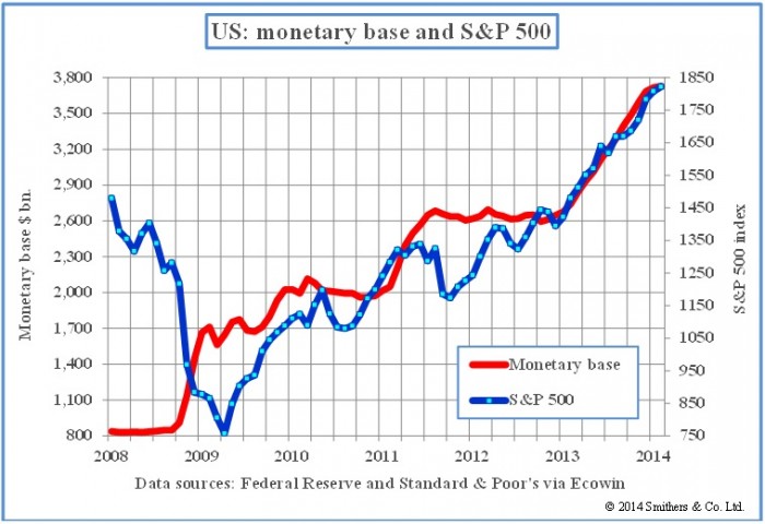 3,800  3,500  3,200  2,900  2,300  2,000  1,700  1,400  1,100  800  US: monetary base and S&P 500  —Monetaly base  &P 500  2008  2009  2010  2011  2012  2013  2014  Data sources: Federal Reselve and Standard & Poor's via Ecowin  1850  1750  1650  1550  1450  1350  1250  1150  1050  950  850  750  @ 2014 Smithers cm 