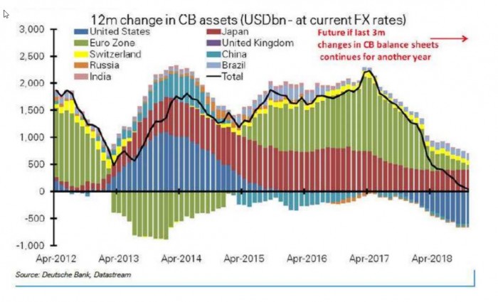 12m change in CB assets (USDbn- at current PX rates)  3, 000  United States  Euro Zone  Switzerland  2. soo  Russia  India  2.000  1.500  ii  —Japan  •United Kingdom  —China  a—Brazil  —Total  Future if last 3m  changes in CB balance sheets  continues for another year  1,000  500  -500  -1 , 000  Apr-2012  1  Apr-2013  Apr-2014  Apr-2015  Apr-201€  Apr-2017  Apr-2C18  Samce Lkutsche Lhtastream 