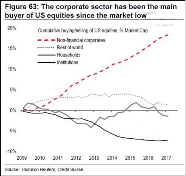 Figure 63: The corporate sector has been the main  buyer of US equities since the market low  Cumulative buying/selling of US equities. % Market Cap  — Non-finanaal corporates  15%  10%  Rest of world  2009 2010 2011 2012  Source: Reuters. Üedjt  2013  2014  2015  2016  2017 