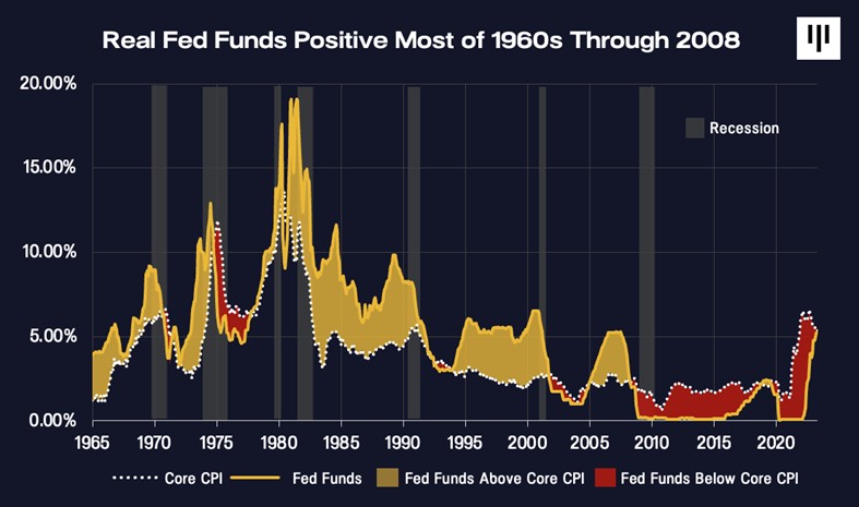 Real Fed Funds Chart 1