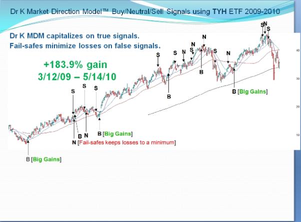 Market Direction model FAQ graph