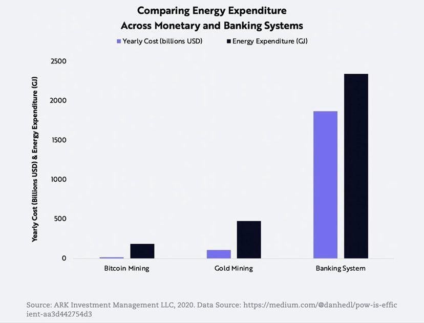 Energy expenditure on bitcoin mining, gold mining and Banking Systems