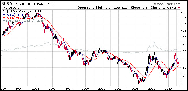 Real Time Dollar Index Chart