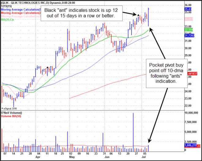 QLIK Daily Chart