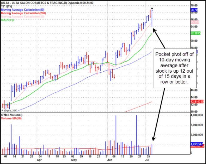 ULTA Daily Chart