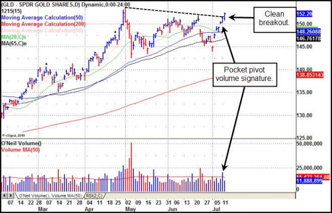 GLD Breakout