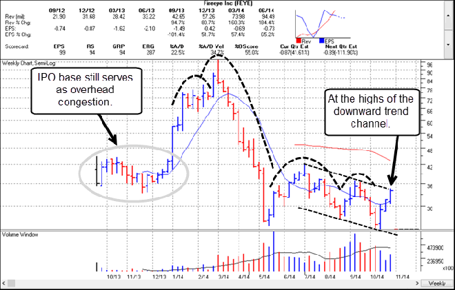 FEYE Weekly