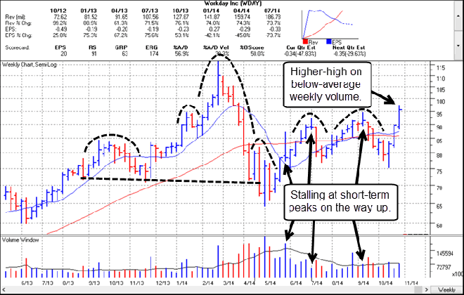 WDAY Weekly