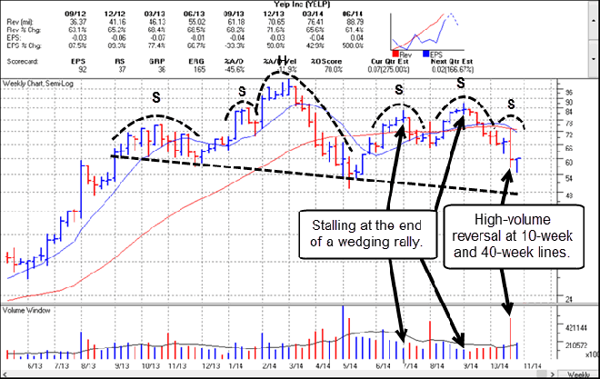 YELP Weekly Chart