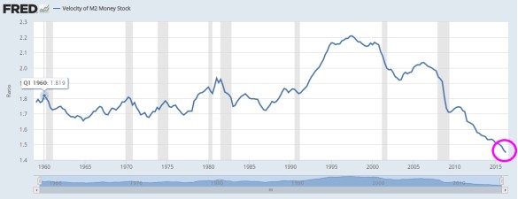 velocity of M2 money stock