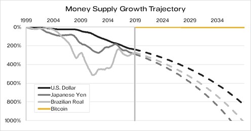 Money Supply Growth