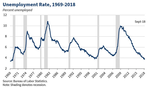Image result for unemployment rate historical usa