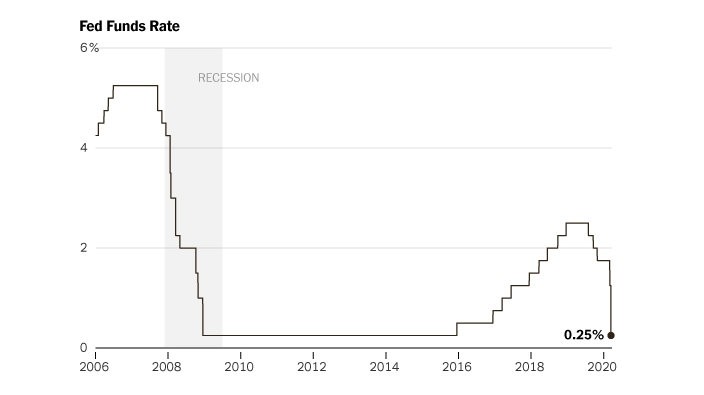 Fed Slashes Rates to Near-Zero and Unveils Sweeping Program to Aid ...