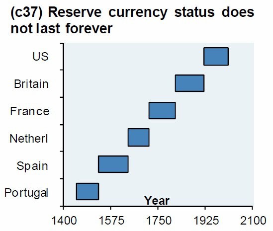 3 Major Signs That Precede the Fall of World Reserve Currencies -  Cryptoworld World Club