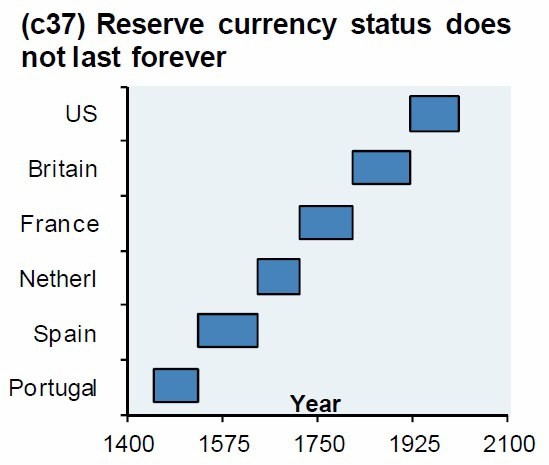 3 Major Signs That Precede the Fall of World Reserve Currencies - Cryptoworld World Club