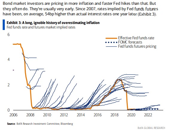 Kean Chan on Twitter: "Investors have a long history of overestimating # inflation - will this time be different? #CPI $DXY $TLT $ZB $ZN https://t.co/AdEjCxqxBk" / Twitter Kean Chan on Twitter: "Investors have a long history of overestimating # inflation - will this time be different? #CPI $DXY $TLT $ZB $ZN https://t.co/AdEjCxqxBk" / Twitter