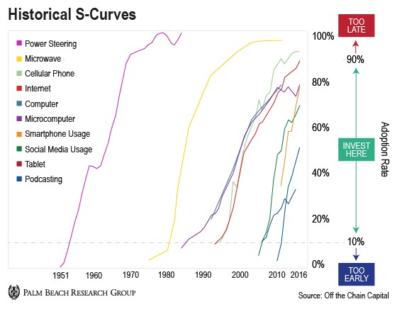 Mass Adoption Coming to Bitcoin | Palm Beach Research Group