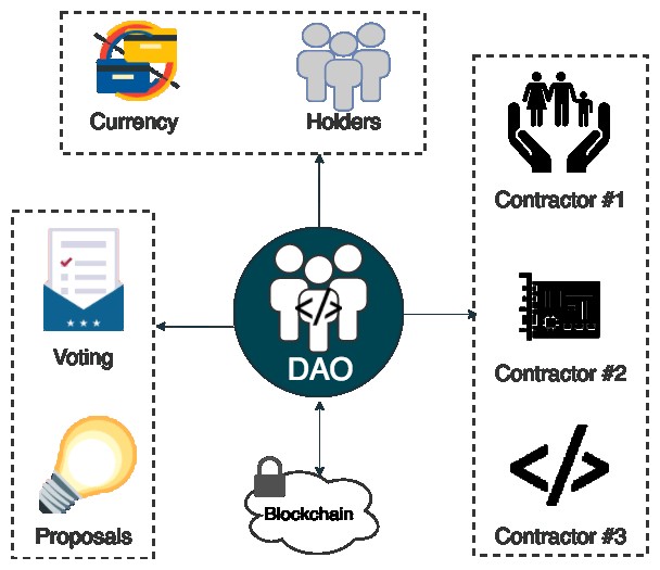 Decentralized Autonomous Organization – Organizations on the Blockchain - codecentric AG Blog
