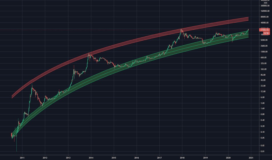 LOGARITHMIC — TradingView