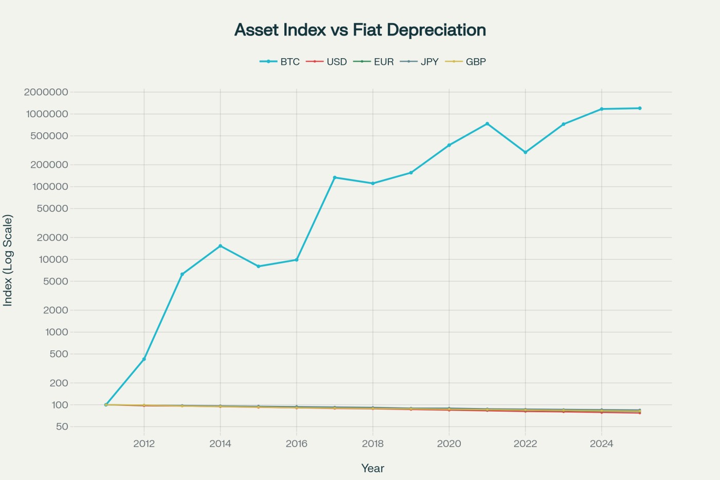 Bitcoin vs. Major Fiat Currencies Depreciation (2011-2025, indexed to 2011=100)