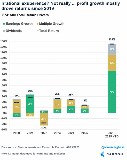 A vertical bar chart displaying S&P 500 total return drivers since 2019, up 125%. Bars show annual data from 2020 to 2025 YTD, with green segments for earnings growth, yellow for multiple growth, and gray for dividends. Text labels indicate percentages, with 76% from earnings growth and 19% from dividends in 2019-2025. A Carson watermark is present.