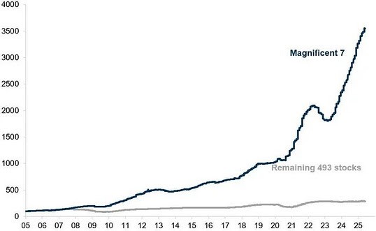 A line graph plotting stock performance from 2007 to 2025. Two lines are visible: one labeled "Magnificent 7" showing a steep upward trend, and another labeled "Remaining 493 stocks" showing a relatively flat trend. The y-axis ranges from 0 to 3500, and the x-axis marks years from 2007 to 2025.