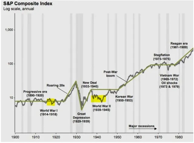 How do markets perform during wartimes?