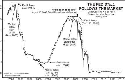 FedStillFollows