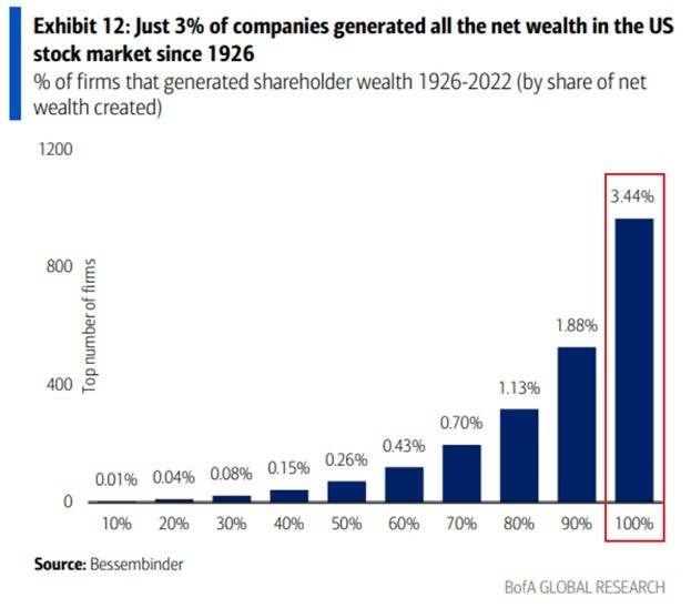 Bar chart titled Exhibit 12: Just 3% of companies generated all net wealth in the US stock market since 1926 with y-axis labeled Shareholder wealth 1926-2022 by share net wealth created ranging from 0 to 1200 and x-axis from 0% to 100% showing percentage of firms that since stock market firms top number of with blue bars indicating at 0.26% firms 34.4% wealth at 1.88% 90% wealth at 3.44% 100% wealth sourced from Bessembinder and BofA Global Research.
