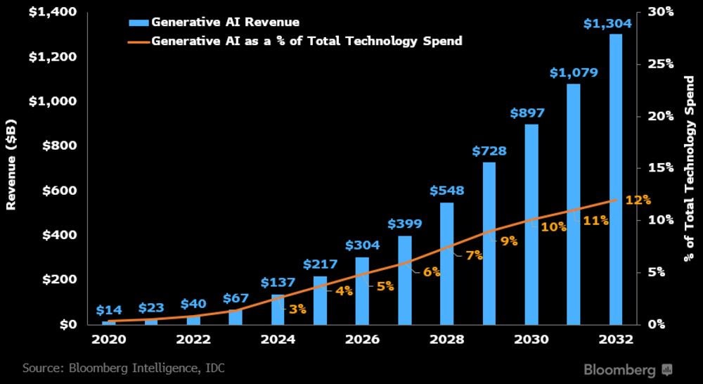 relates to ChatGPT to Fuel $1.3 Trillion AI Market by 2032, New Report Says