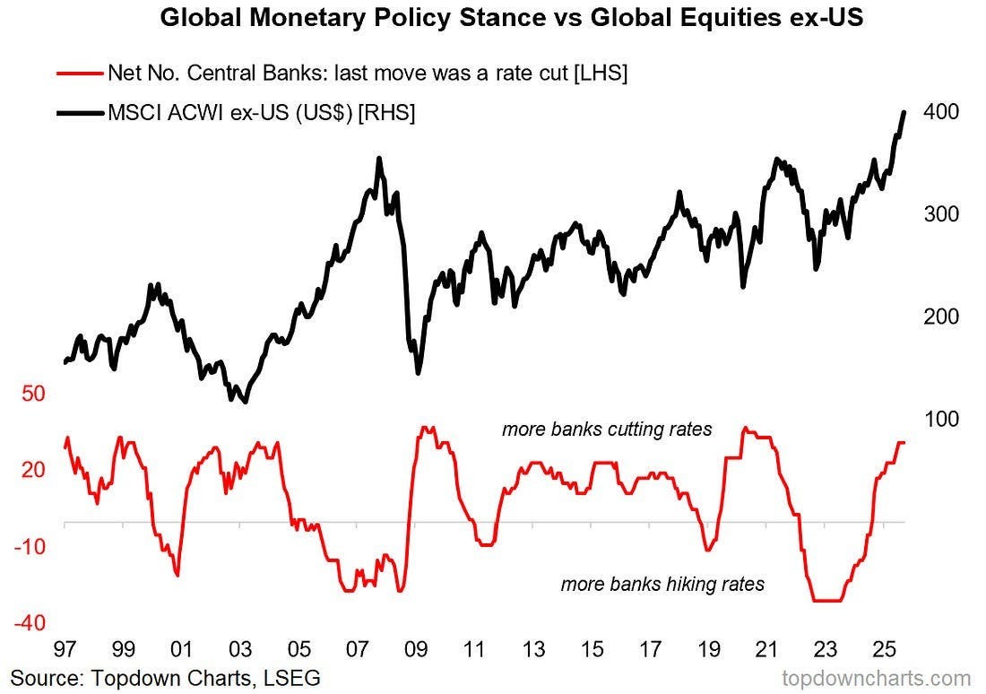 A line chart with two lines. The black line represents MSCI ACWI ex-US in US dollars, fluctuating between 100 and 400. The red line represents the net number of central banks with their last move as a rate cut or hike, ranging from -40 to 50. The x-axis shows years from 2001 to 2025, and the y-axis is labeled with numerical values. Text overlays indicate periods of "more banks cutting rates" and "more banks hiking rates." A watermark from topdowncharts.com is present.