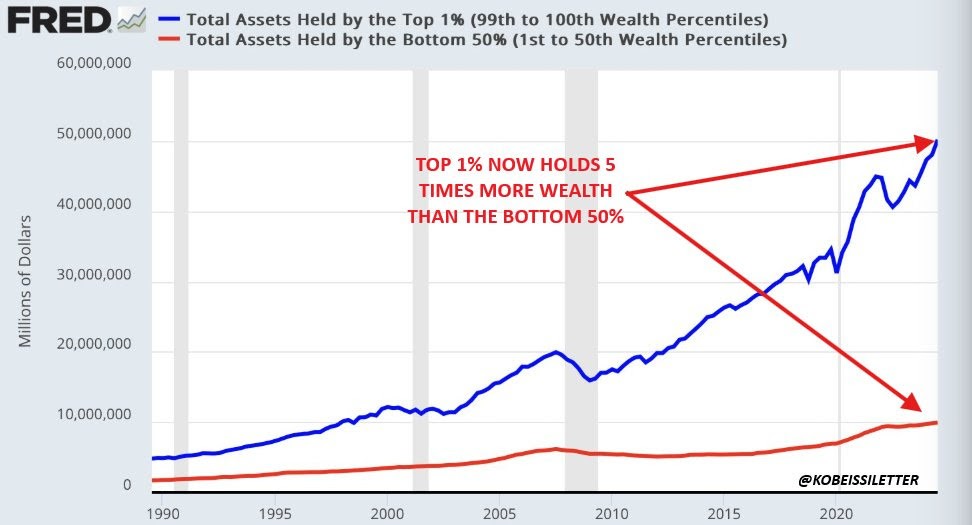 A line graph displaying total assets held by the top 1% (99th to 100th wealth percentiles) and the bottom 50% (1st to 50th wealth percentiles) in the US from 1989 to 2023. The blue line represents the top 1%, showing a steep upward trend reaching approximately $50 trillion. The red line represents the bottom 50%, remaining near zero with minimal growth. An arrow and text overlay indicate the top 1% now holds 5 times more wealth than the bottom 50%. A watermark from FRED is visible.