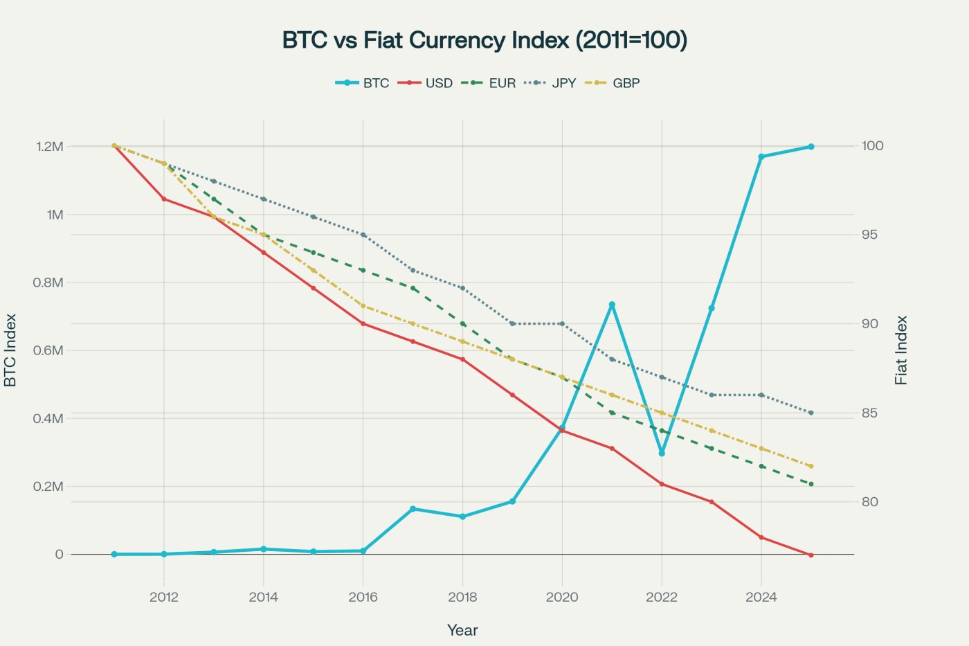 Bitcoin vs Major Fiat Currency Depreciation (2011–2025, Linear Scale)