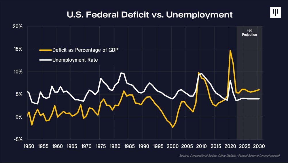 Def vs Unemployment
