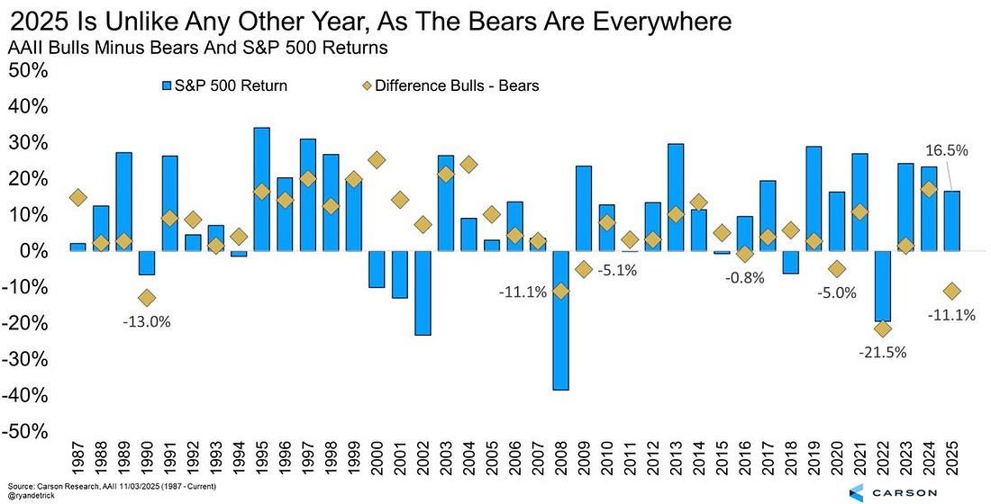Bar chart titled AAII Bulls Minus Any Other Year As The Bears Are Everywhere displays blue bars for S and P 500 returns and yellow bars for difference bulls bears from 1987 to 2025, with values ranging from 50 percent positive to -50 percent negative, sourced from Carson Group.