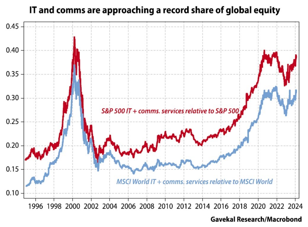 S&P 500 IT + Comms and MSCI World IT + Comms graph, credit Gavekal Research