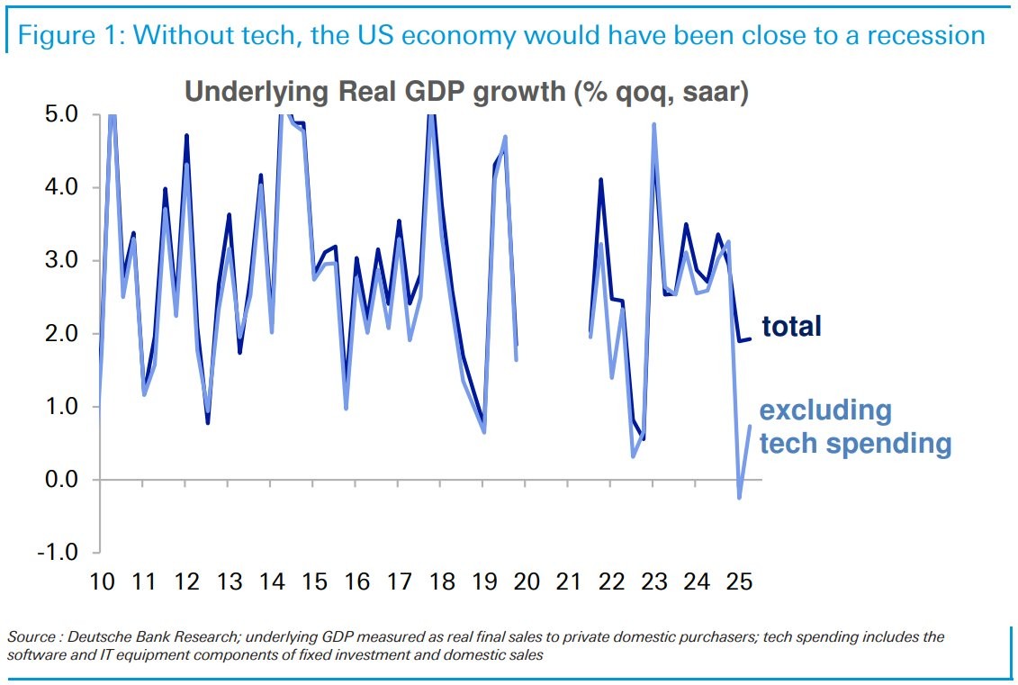 A line graph showing underlying real GDP growth for the US, measured in percentage quarter-over-quarter, annualized rate. Two lines are visible: one labeled "total" and another labeled "total excluding tech spending." The graph spans from 2010 to 2025, with fluctuations between -1.0% and 5.0%. Text at the bottom cites Deutsche Bank Research.