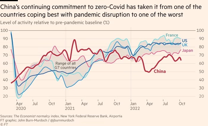 Chart showing that China’s continuing commitment to zero-Covid has taken it from one of the countries coping best with pandemic disruption to one of the worst