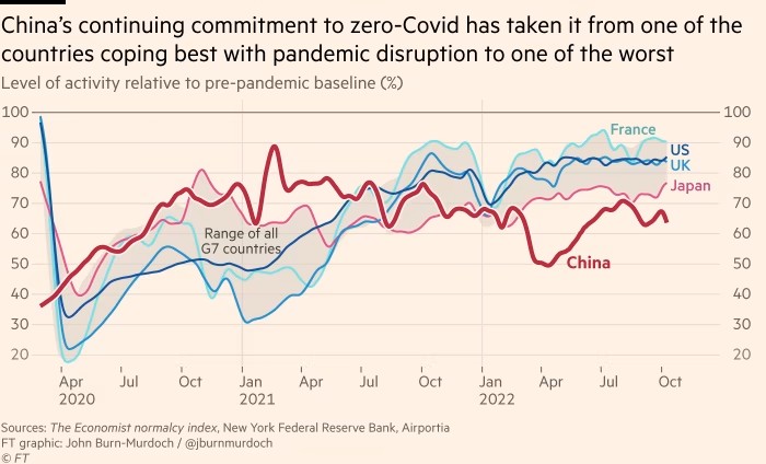 Chart showing that China’s continuing commitment to zero-Covid has taken it from one of the countries coping best with pandemic disruption to one of the worst