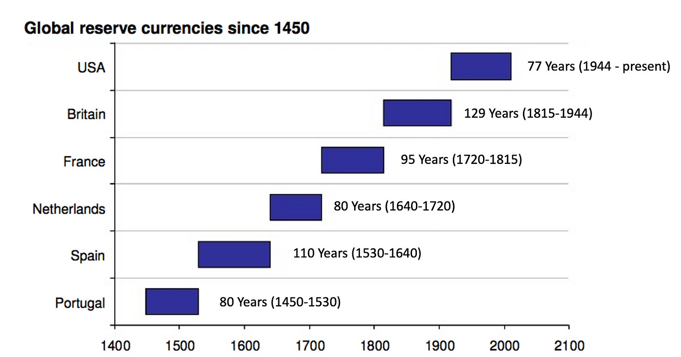 Why Bitcoin could become the next world reserve asset - Part 1: Why the dollar could lose reserve currency status | by Brett Munster | Road Less Ventured | Medium
