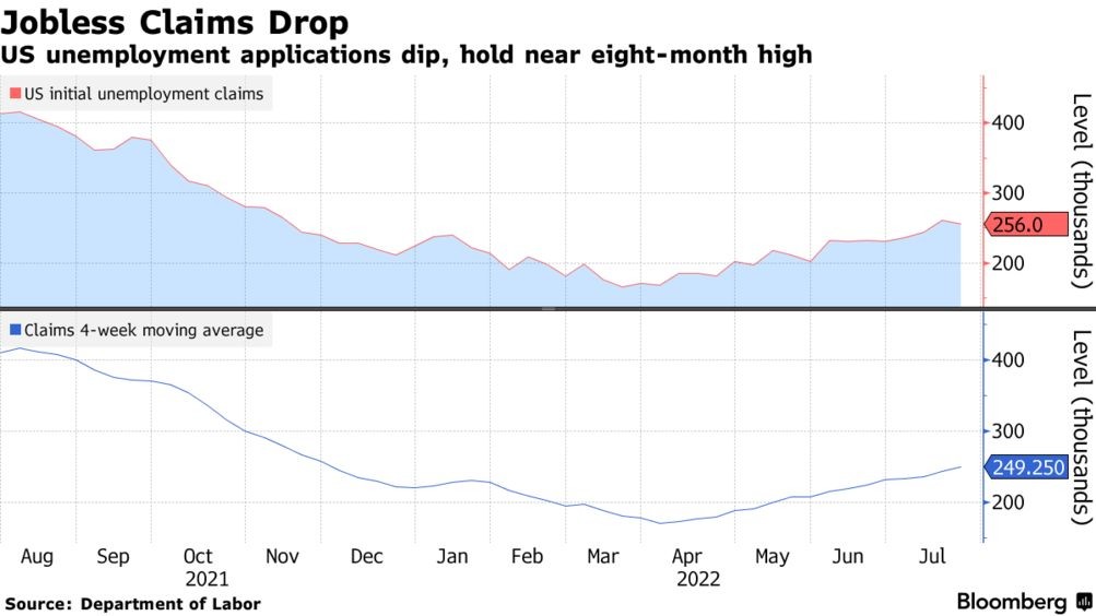 US Unemployment Claims July 2022: Slight Fall Holding Near Eight-Month High  - Bloomberg