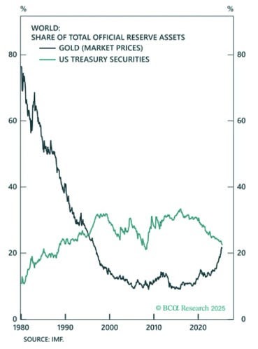 A line graph showing the share of total official reserve assets from 1980 to 2025. Two lines represent gold market prices and US Treasury securities, with gold declining sharply from the 1980s to the 2000s, then stabilizing, and US Treasury securities rising and fluctuating. The y-axis ranges from 0% to 80%, and the x-axis spans from 1980 to 2025. A watermark from BICO Research 2025 is visible.