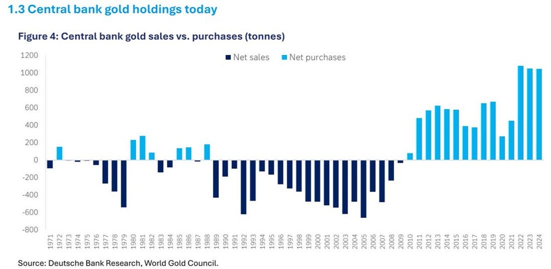 A bar chart displaying central bank gold holdings from 1999 to 2023. The chart shows net sales in dark blue bars and net purchases in light blue bars, with values ranging from -800 to 1200 tonnes. The x-axis lists years, and the y-axis indicates tonnes. Text at the top reads "1.3 Central bank gold holdings today" and "Figure 4: Central bank gold sales vs. purchases (tonnes)." A source note at the bottom cites Deutsche Bank Research, World Gold Council.