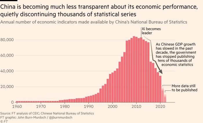 Chart showing that China is becoming much less transparent about its economic performance, quietly discontinuing thousands of statistical series