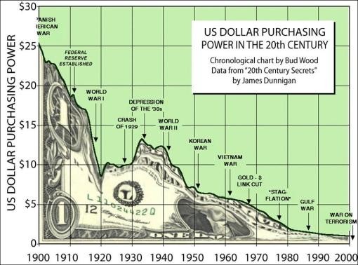 The Dollar's 20th Century Decline | Seeking Alpha