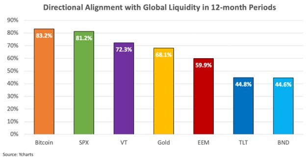Directional Correlation with Liquidity
