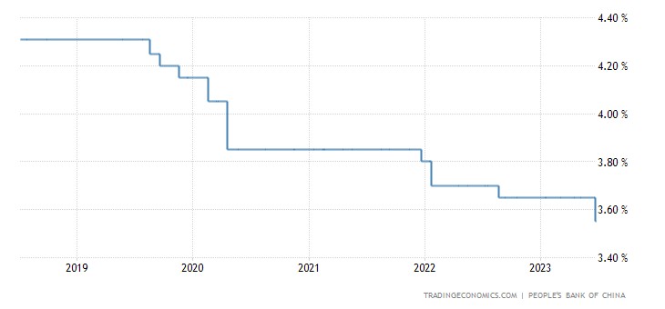 China Loan Prime Rate