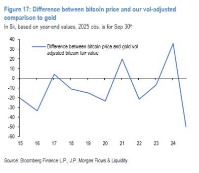 A line graph plotting the difference between bitcoin price and gold vol-adjusted bitcoin fair value from 2016 to 2024. The y-axis ranges from -50 to 40, and the x-axis marks years 16 to 24. A blue line fluctuates, showing peaks and troughs. Text labels include "Difference between bitcoin price and gold vol-adjusted bitcoin fair value" and "3k, based on year-end values, 2025 obs. is for Sep 30th." Source text reads "Bloomberg Finance L.P., J.P. Morgan Flows & Liquidity."